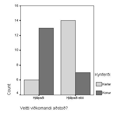 Krossað súlurit fyrir veitta hjálp og kynferði
