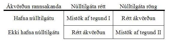 Mistk af tegund I eiga sr sta egar rannsakandi hafnar ranglega nlltilgtu sem er rtt. Mistk af tegund II eiga sr sta egar rannsakandi hafnar ekki rangri nlltilgtu, egar hann  a gera a 