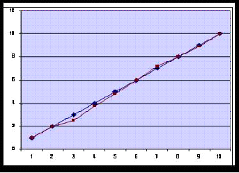 Hér er mynd af tengslum breyta sem bein lína lýsir vel