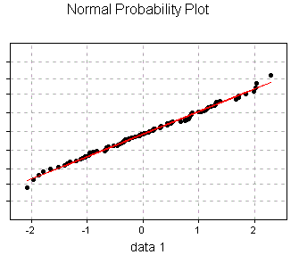 Normalplot sem snir a dreifingin er normallgu  i